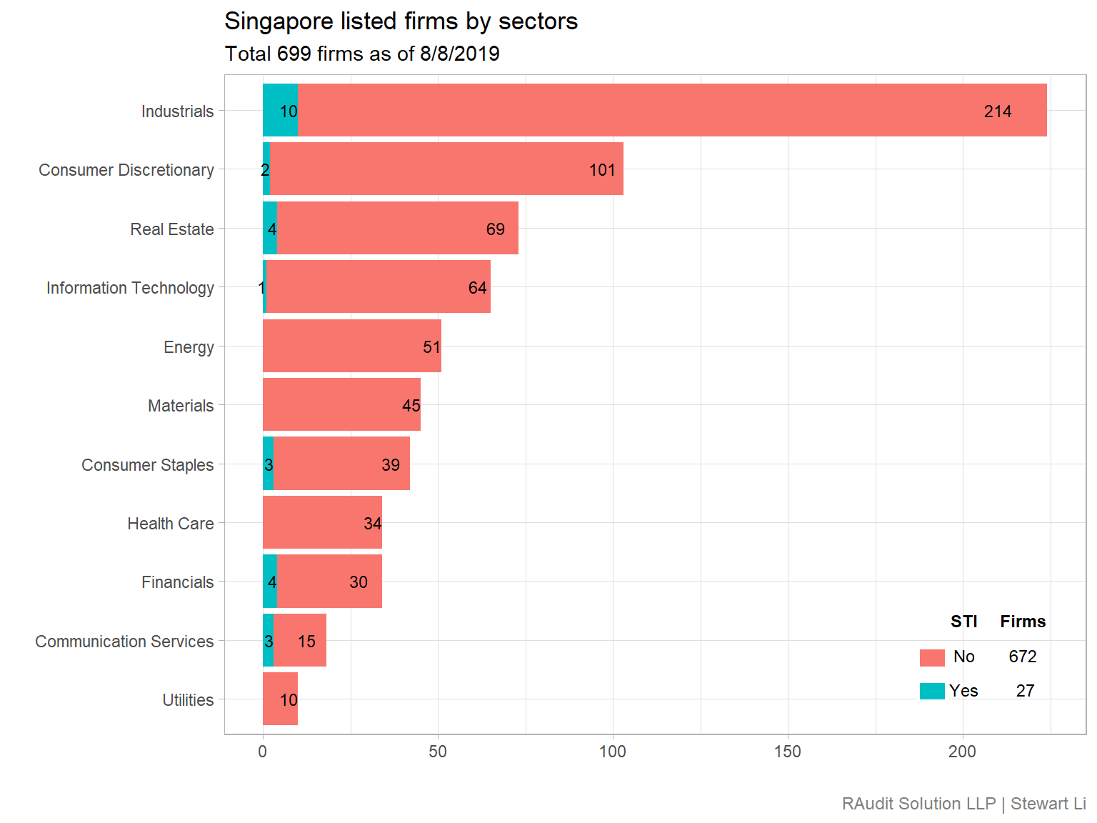 Listed companies in Singapore RAudit Solution LLP